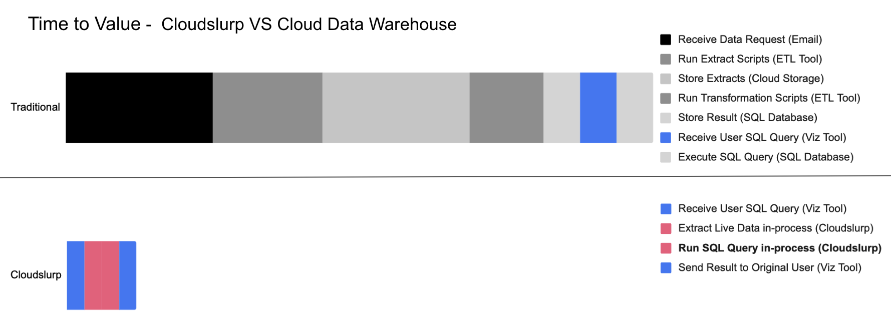 Cloudslurp vs data warehouse